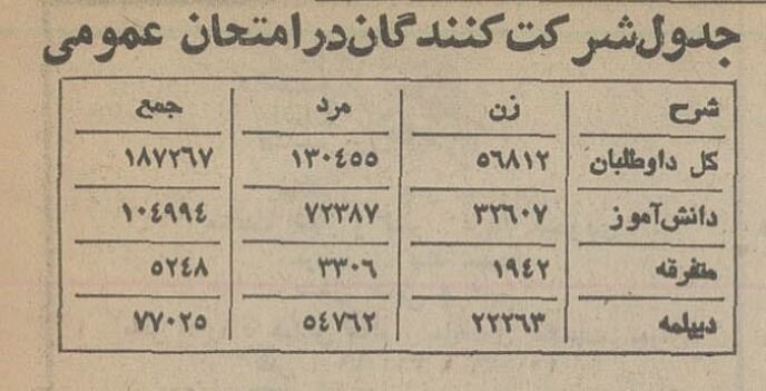 کنکور ۵۰ سال پیش