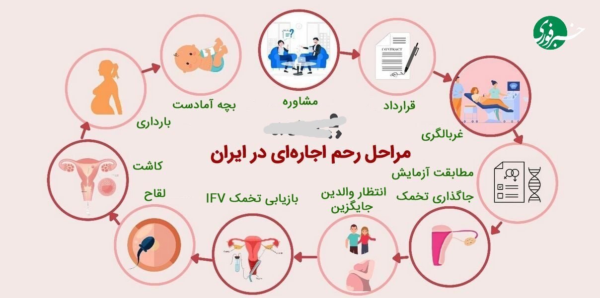 هزینه رحم اجاره‌ای در ایران؛ از ۵۰۰ میلیون تا ۱ میلیارد تومان!