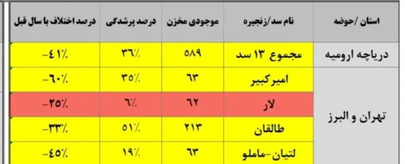 سدهای تهران در یک قدمی مرگ! + عکس