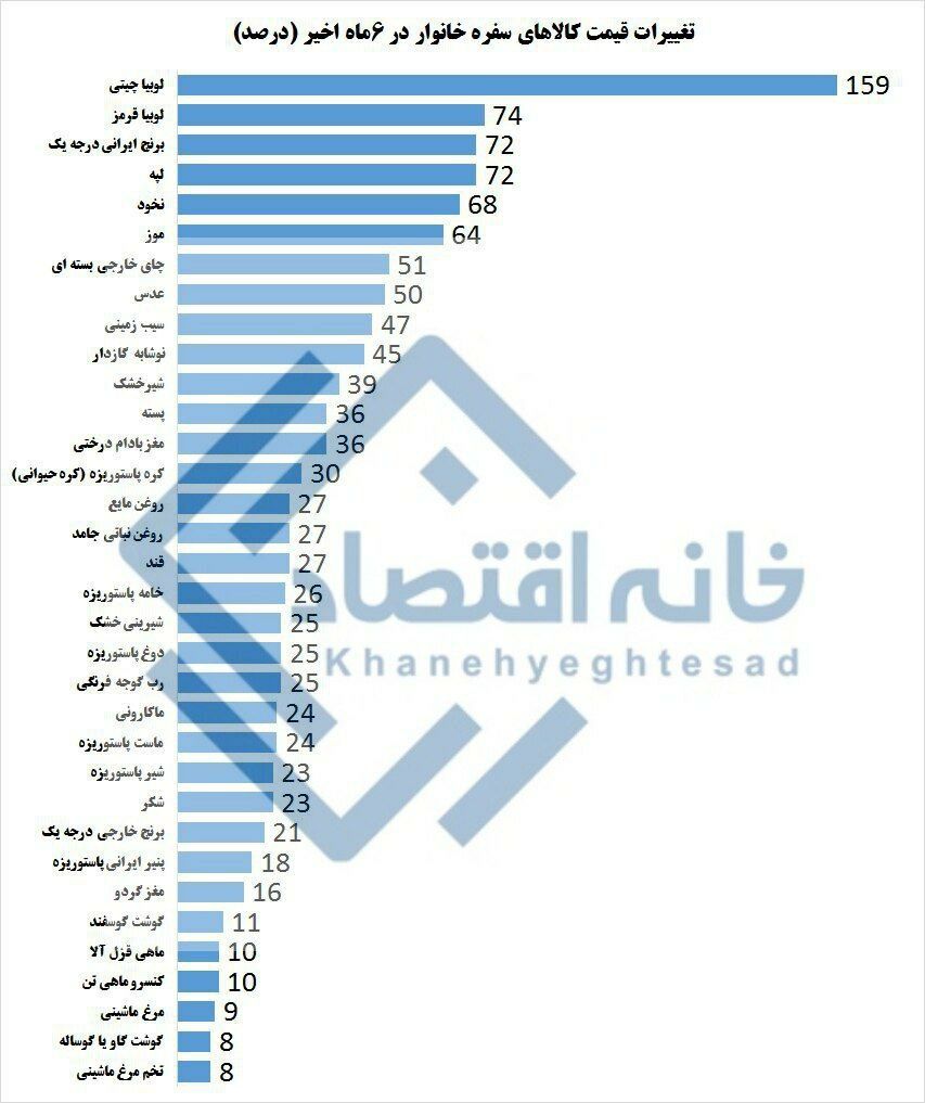 افزایش ۱۵۹ درصدی قیمت لوبیاچیتی!