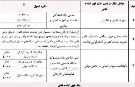 جزئیات طرح امتیازدهی فوق‌العاده به کارکنان دولت لو رفت