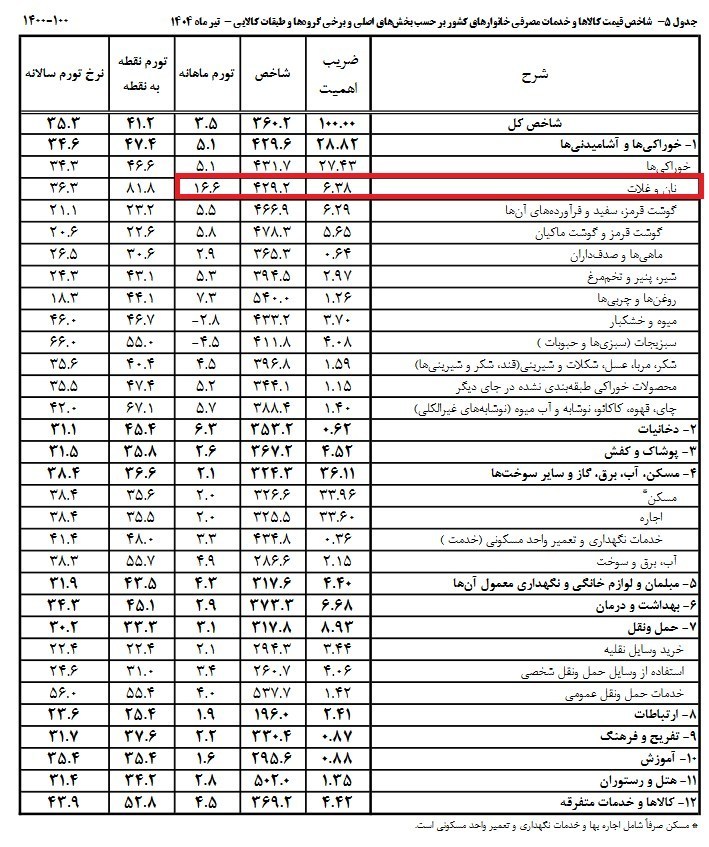 تورم شدید نان و غلات / سفره مردم کوچک‌تر شد