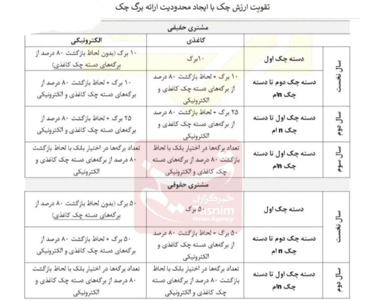 خبر فوری برای دارندگان دسته چک