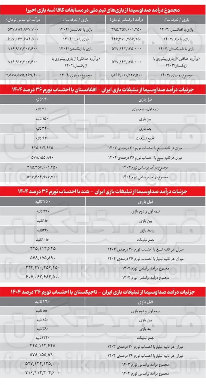 ماجرای درآمد سرسام‌آور صداوسیما از تورنمنت کافا!