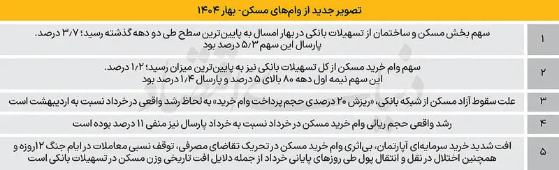 چرا دیگر کسی برای خرید خانه وام نمی‌گیرد؟