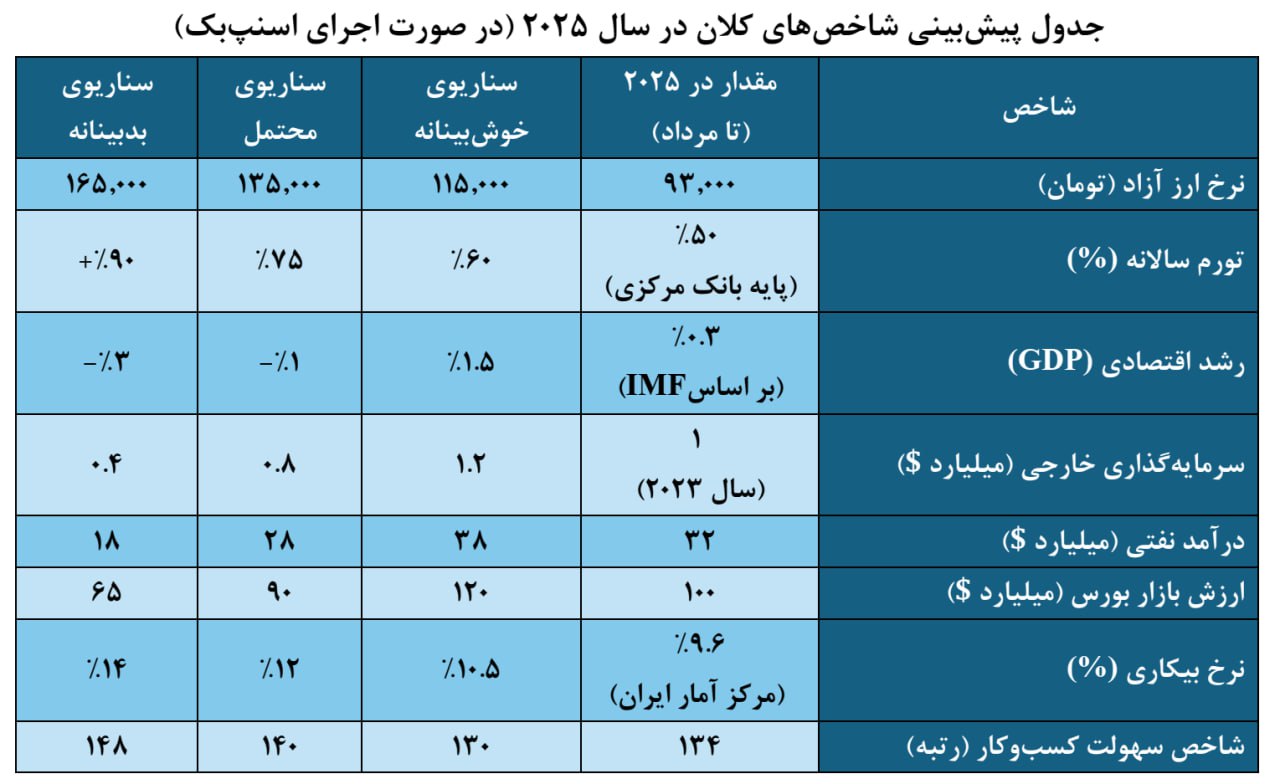 فعال شدن مکانیسم ماشه چه بر سر اقتصاد ایران می‌آورد؟
