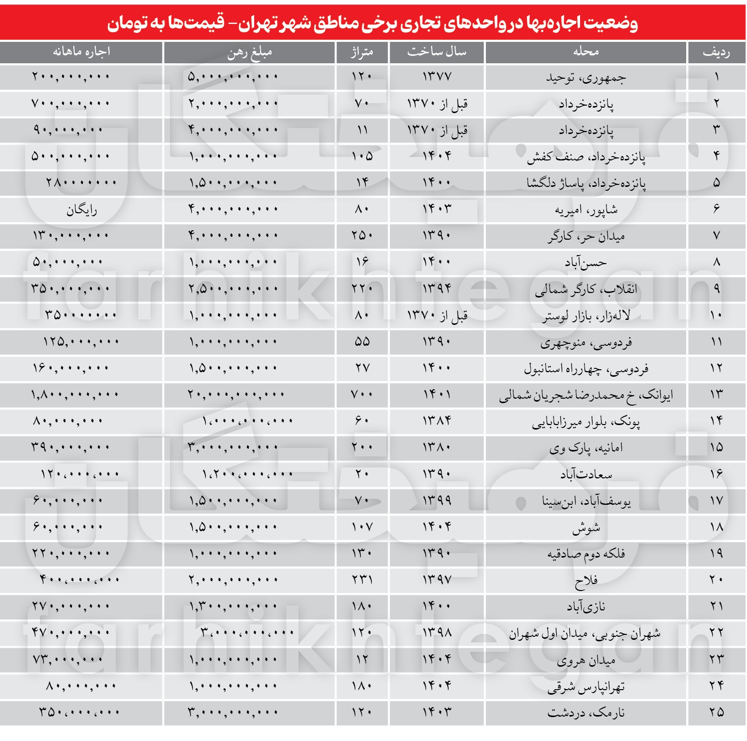 اجاره‌های نجومی بلای جان کسبه بازار تهران 