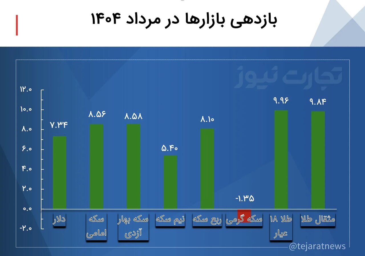 نمودار دلار