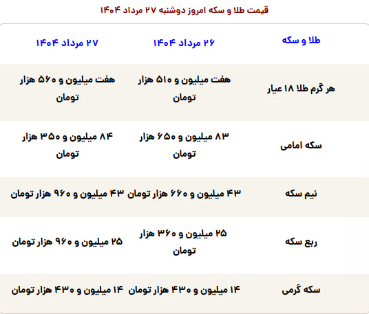 سکه ۷۰۰ هزار تومان گران شد
