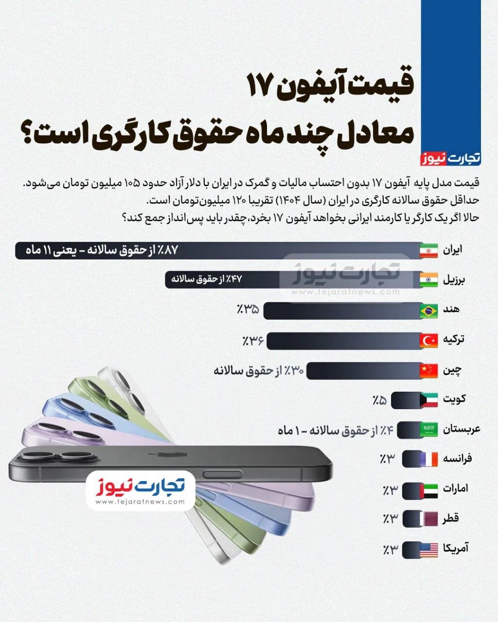 یک کارگر ایرانی برای خرید آیفون ۱۷ چقدر باید کار کند؟