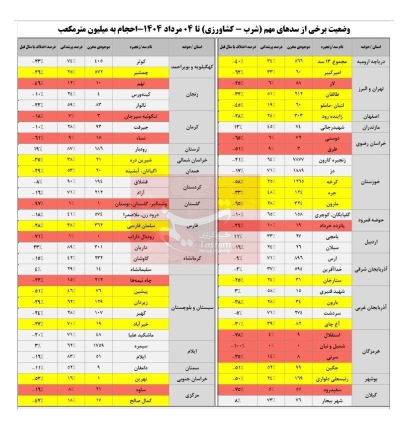 ذخایر سدها از نصف هم کمتر شد! + عکس