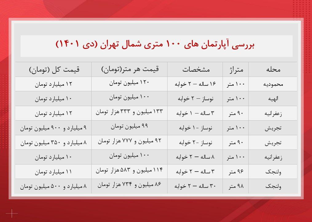 آپارتمان های ۱۰۰ متری شمال تهران چند؟