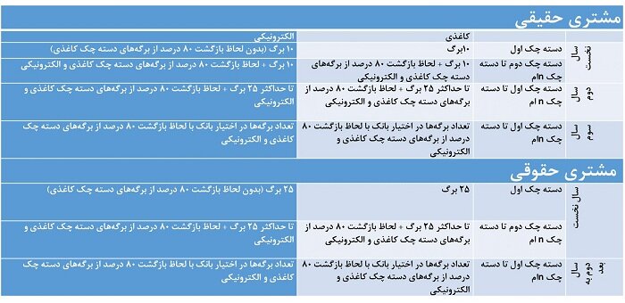 شرایط صدور دسته چک تغییر کرد + عکس